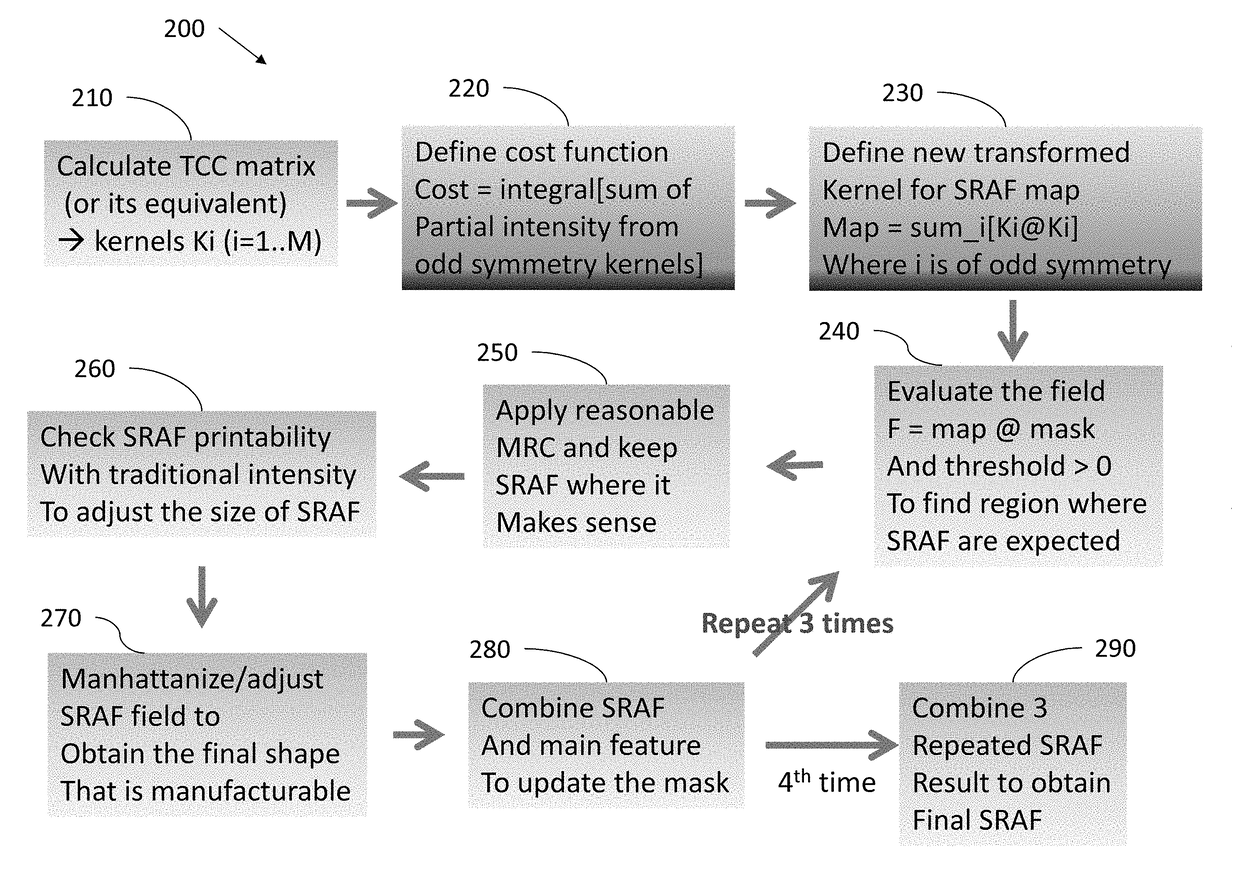 Efficient way to creating process window enhanced photomask layout