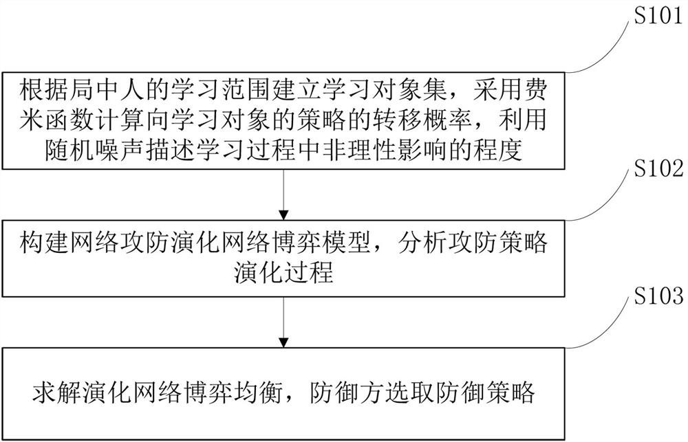 Optimal Defense Strategy Selection Method Based on Evolutionary Network Game