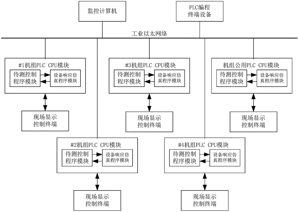 Pumped storage unit control program all condition dynamic simulation test system and method