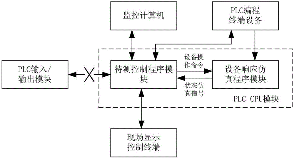 Pumped storage unit control program all condition dynamic simulation test system and method