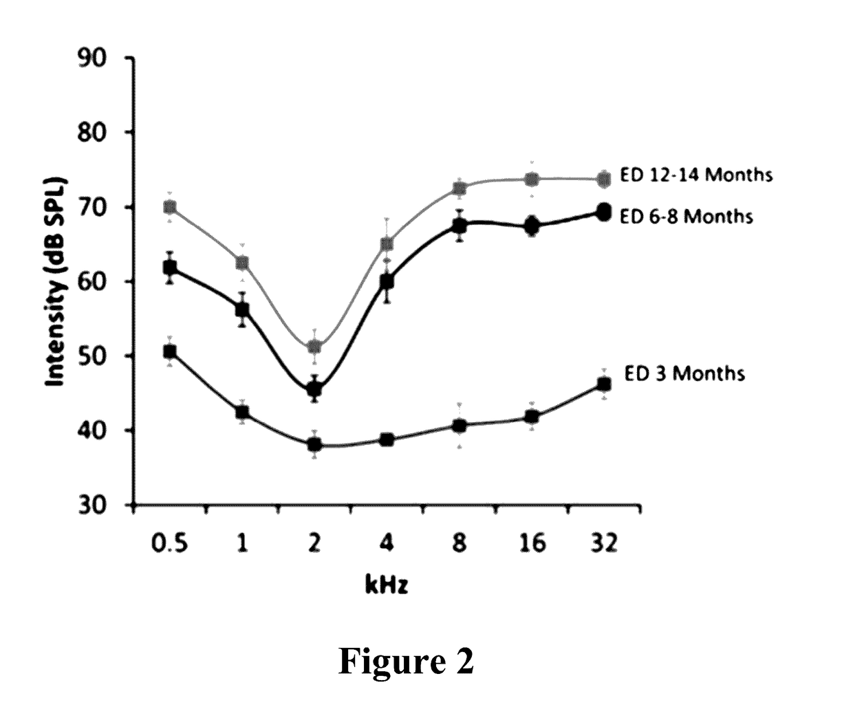 Method for Treating Age-Related Hearing Loss (ARHL)