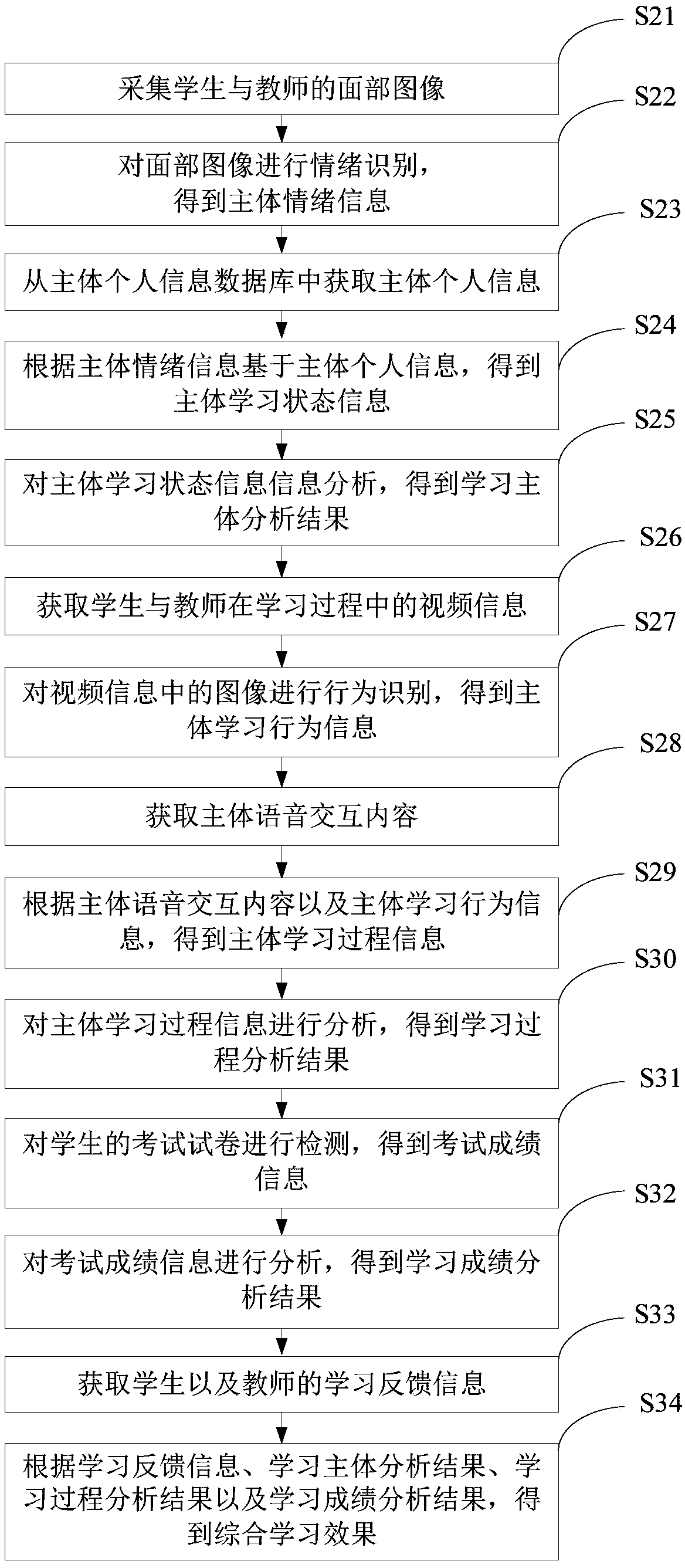 Learning effect obtaining method, device and electronic device