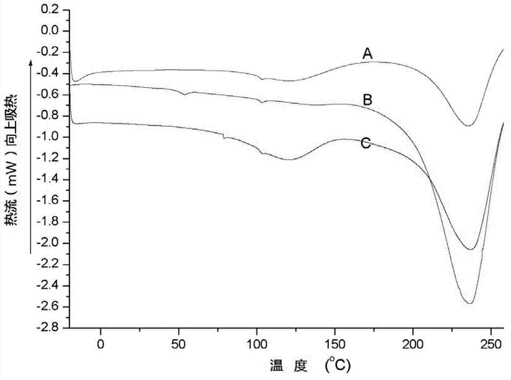 Preparation method of antimicrobial peptide loaded chitosan/gamma polyglutamic acid composite nanoparticles