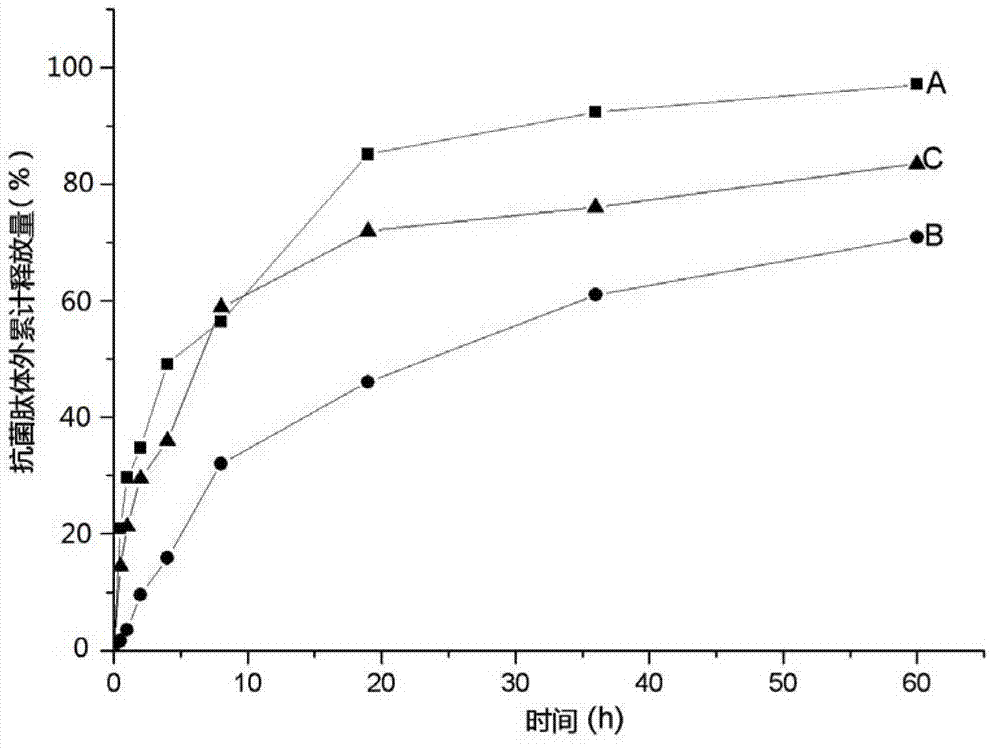 Preparation method of antimicrobial peptide loaded chitosan/gamma polyglutamic acid composite nanoparticles