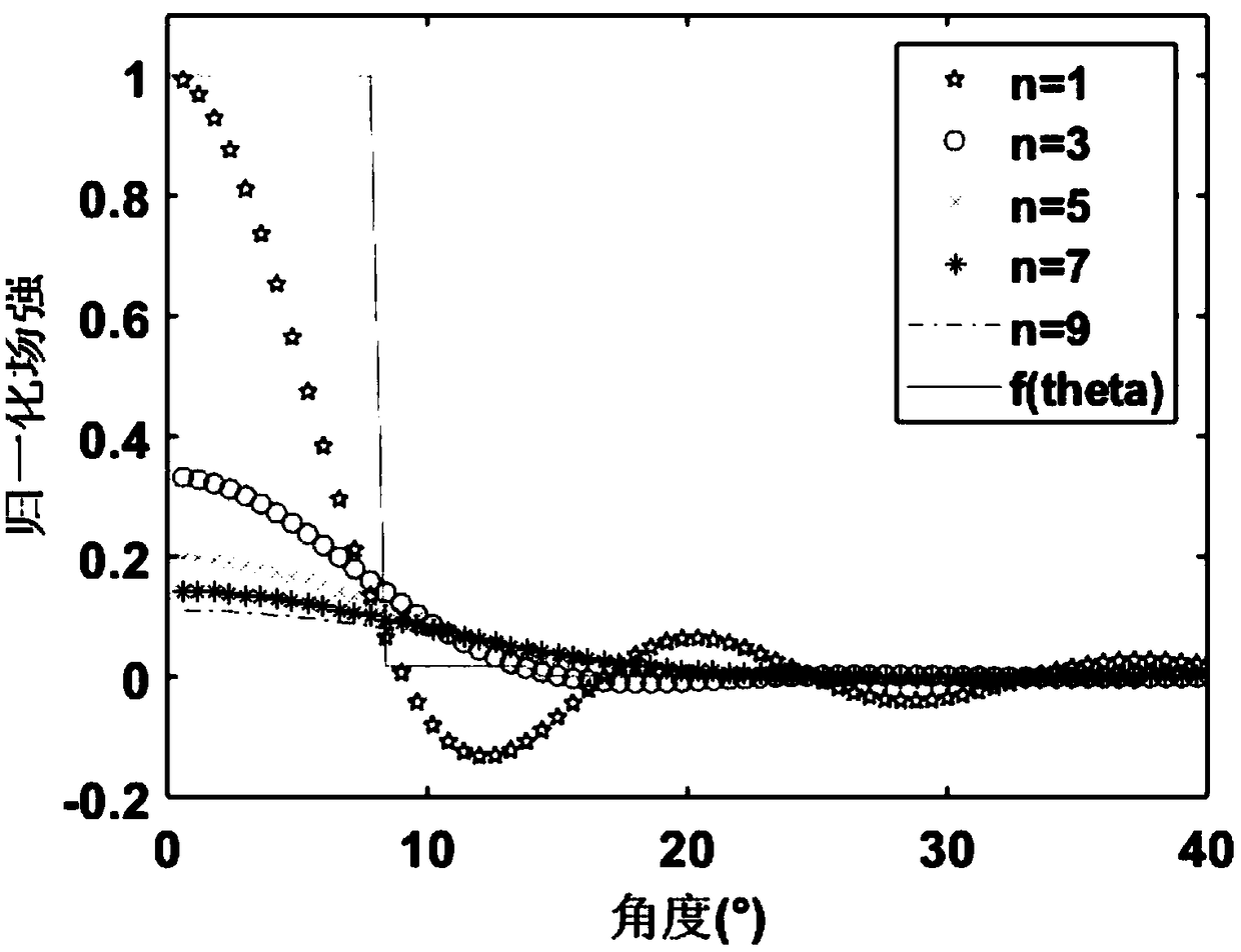 Design method of approximate flat-topped main beam for microwave wireless energy transmission system