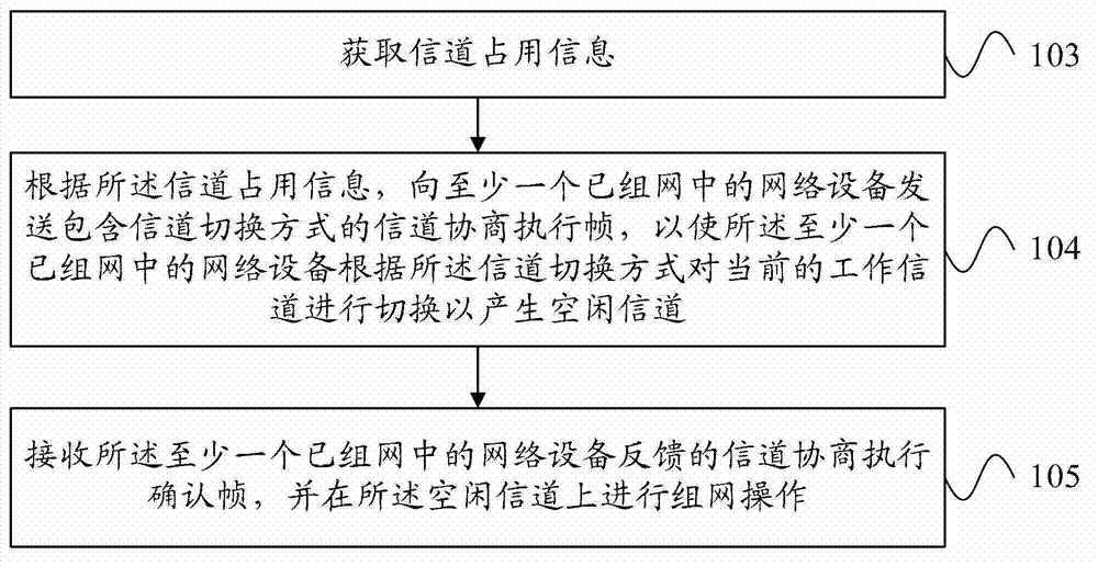 Method, apparatus and system for negotiating channel