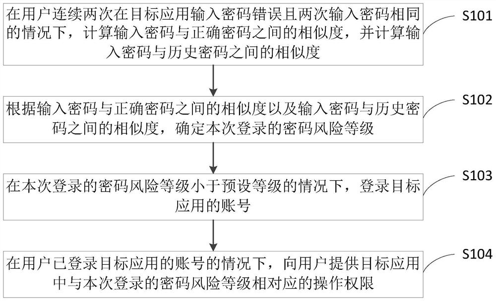 Login method and device