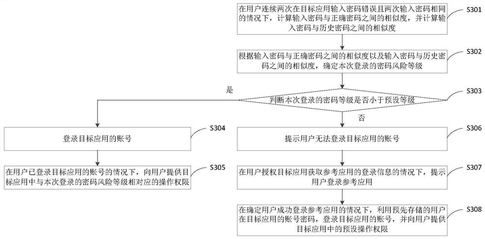 Login method and device