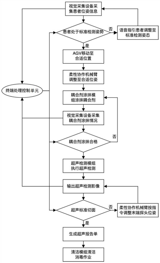 Automatic heart ultrasonic detection system and method based on flexible collaborative robot