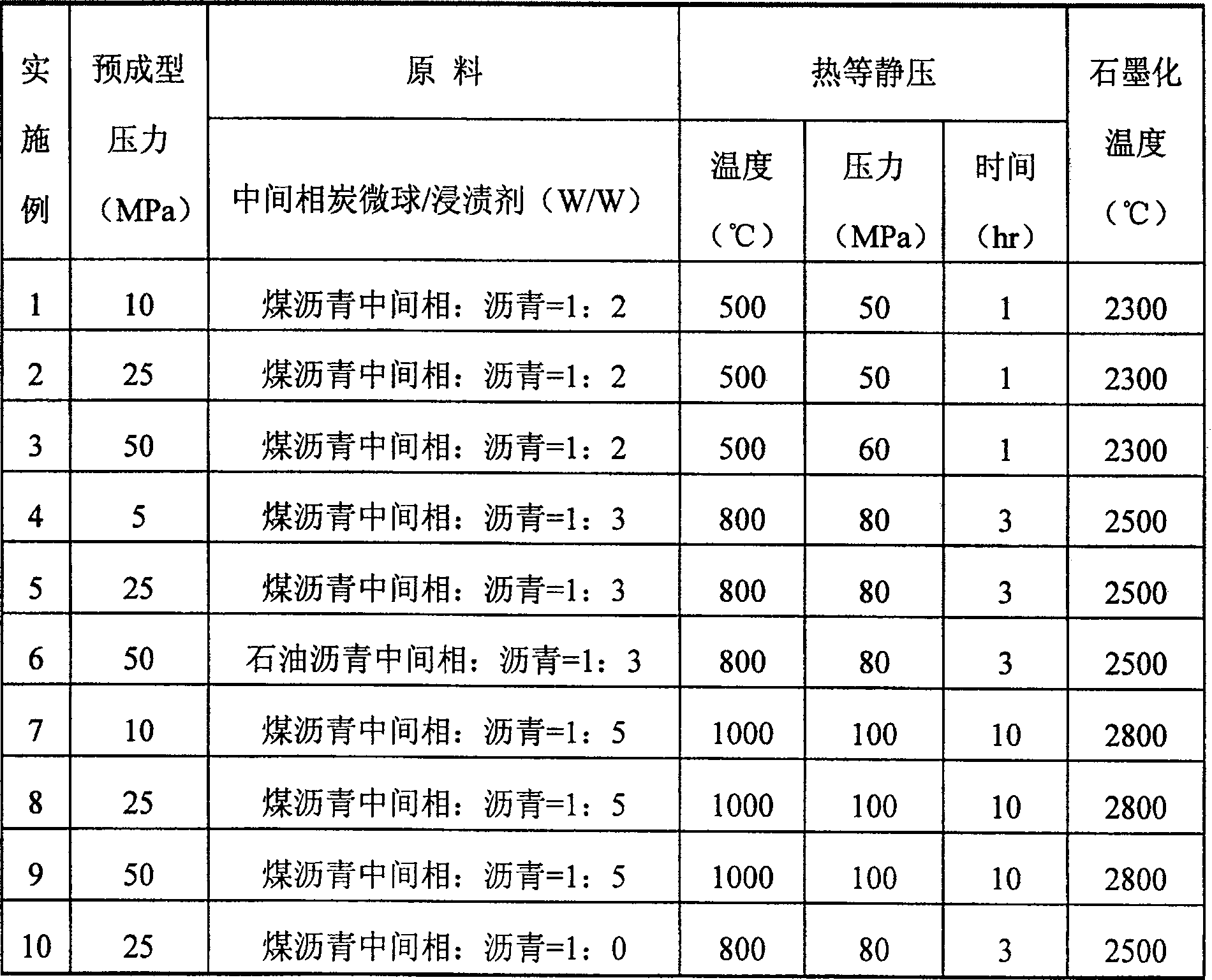 Method of preparing isotropic carbon material and prepared carbon material