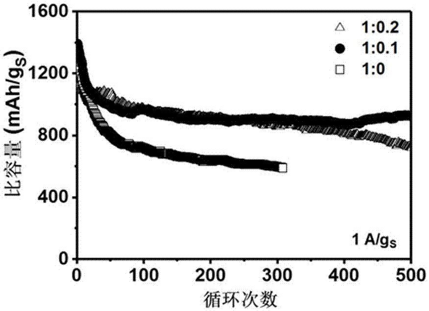 Metal-sulfur battery based on sulfur-rich transition metal sulfide and preparation method thereof
