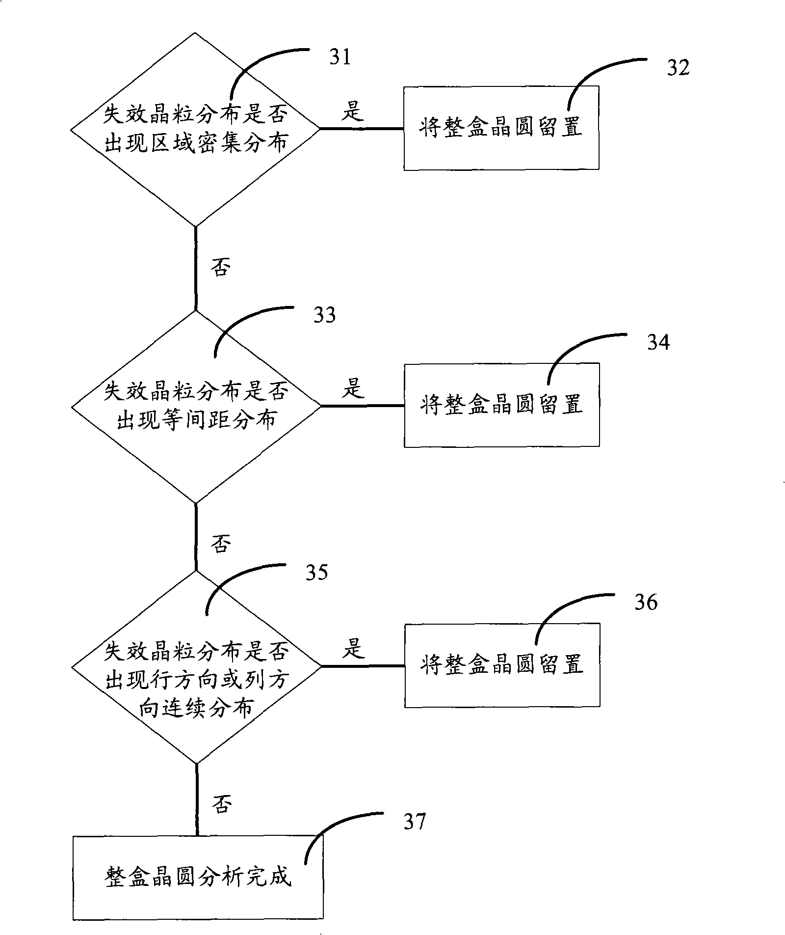 Wafer quality analysis method and device