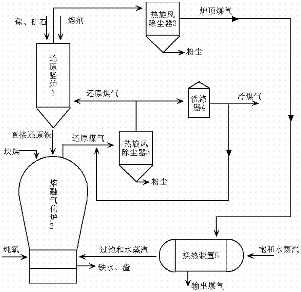 A Smelting Reduction Ironmaking Method Partially Substituting Pure Oxygen