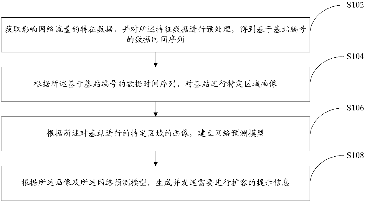 Resource expansion planning method and system