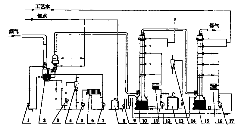 Twin tower type recovering sulfur resource ammonia desulfuration equipment and method