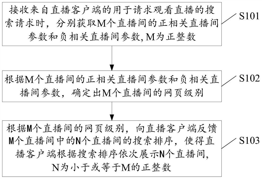 A live room search method and device