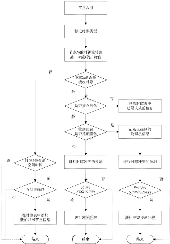 Method for rapidly decomposing time gap conflicts in distributed type TDMA protocol