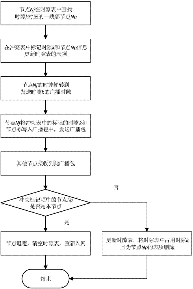 Method for rapidly decomposing time gap conflicts in distributed type TDMA protocol