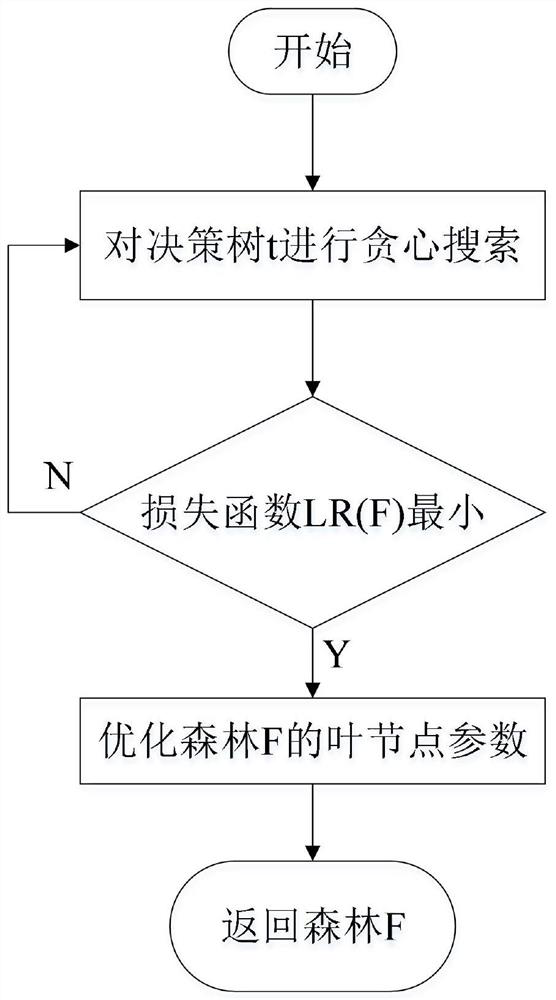 Non-intrusive load identification method based on regularization greedy forest algorithm