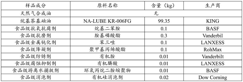 A kind of synthetic food machinery lubricating oil and preparation method thereof
