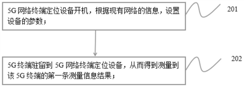 Terminal positioning equipment and positioning method of 5G network