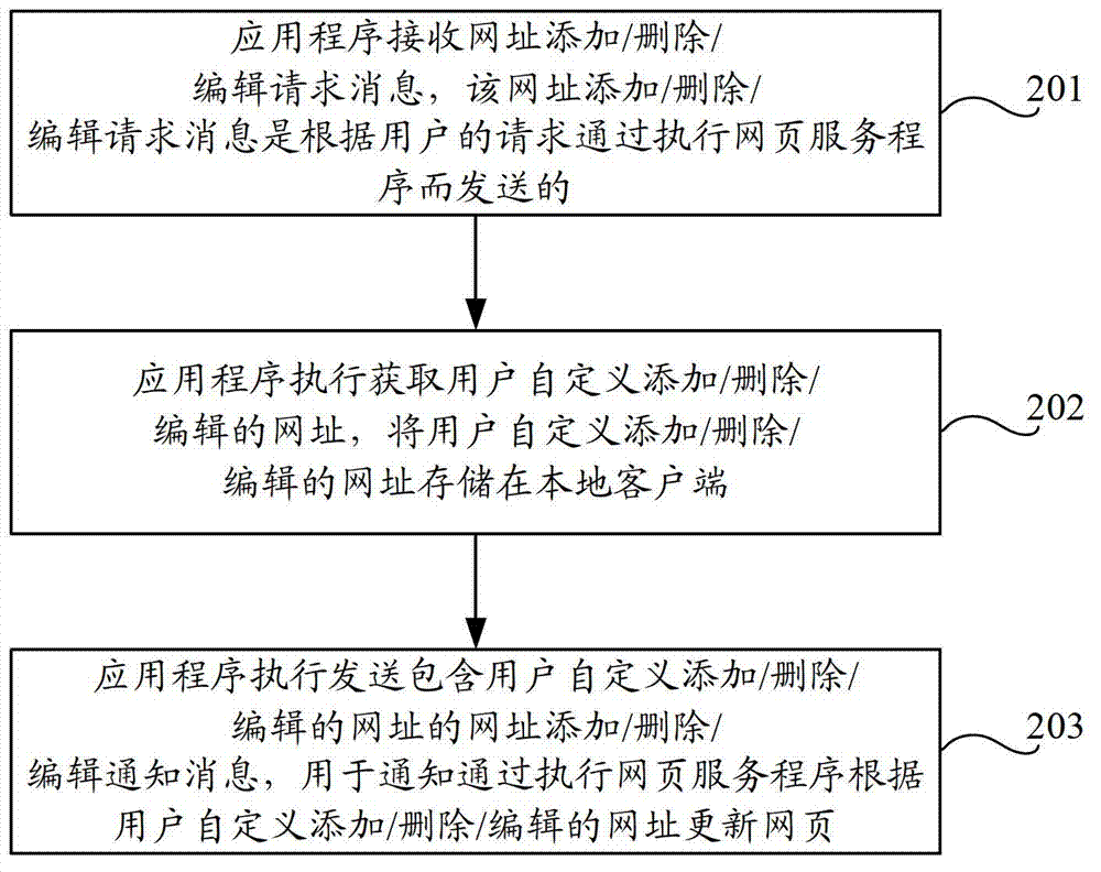 Webpage processing method and device