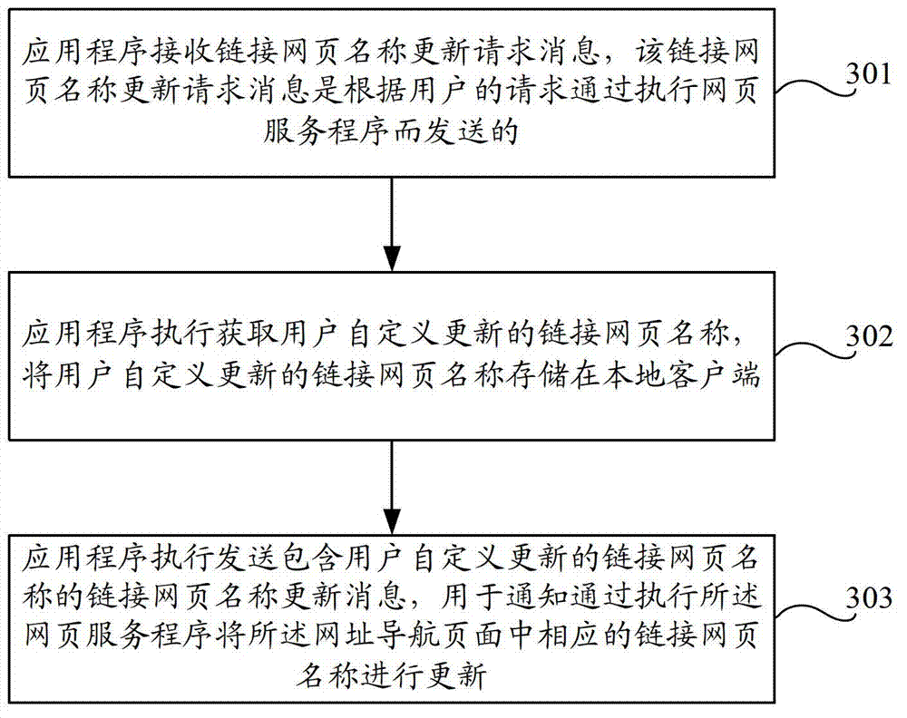 Webpage processing method and device