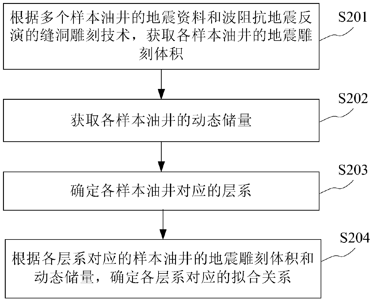 Method and device for fitting volume and dynamic reserves of fracture-caves in carbonate reservoirs