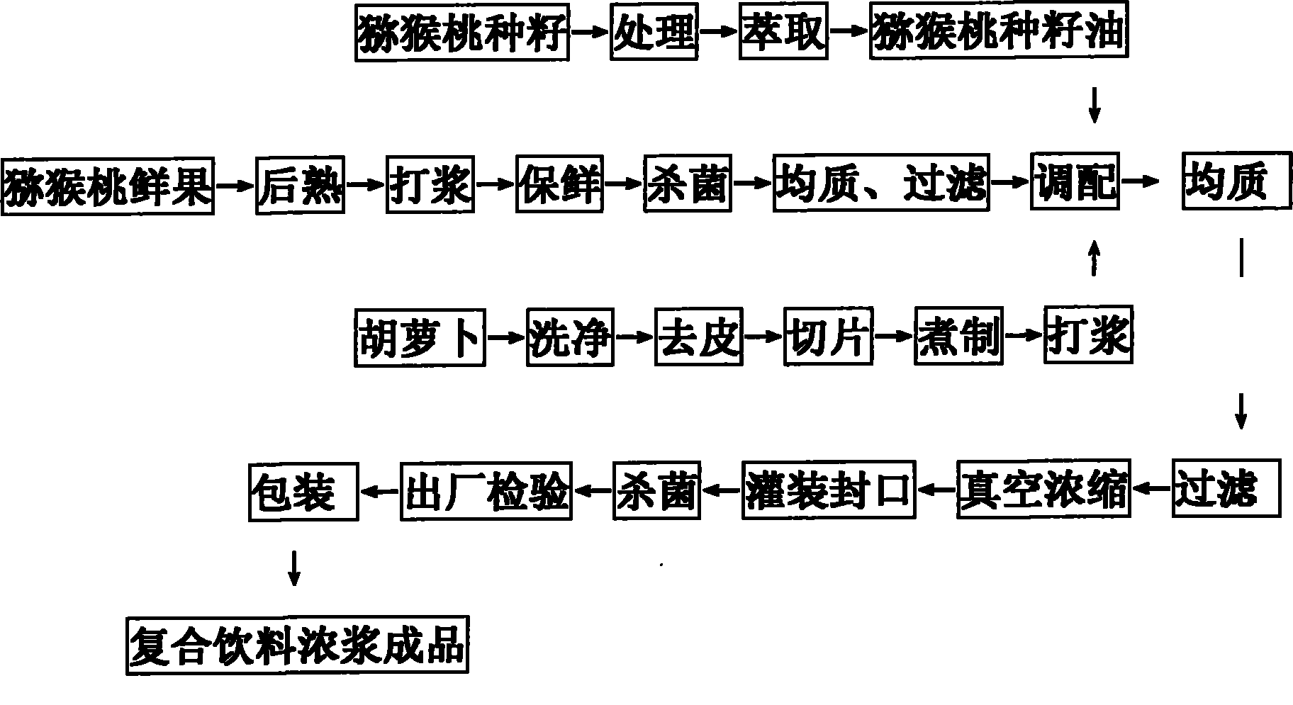 Chinese gooseberry compound beverage high-consistency stock and production method thereof