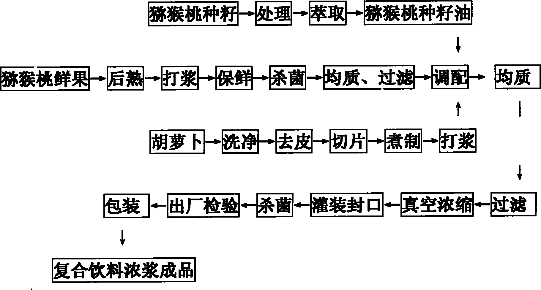 Chinese gooseberry compound beverage high-consistency stock and production method thereof