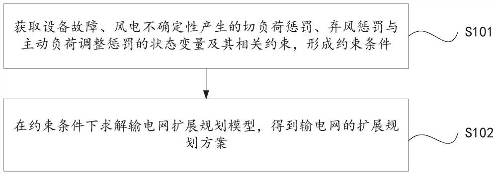 Power transmission network expansion planning method and system considering uncertainty and active load