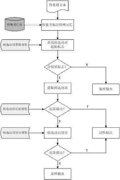 Japanese verb identification method for machine translation