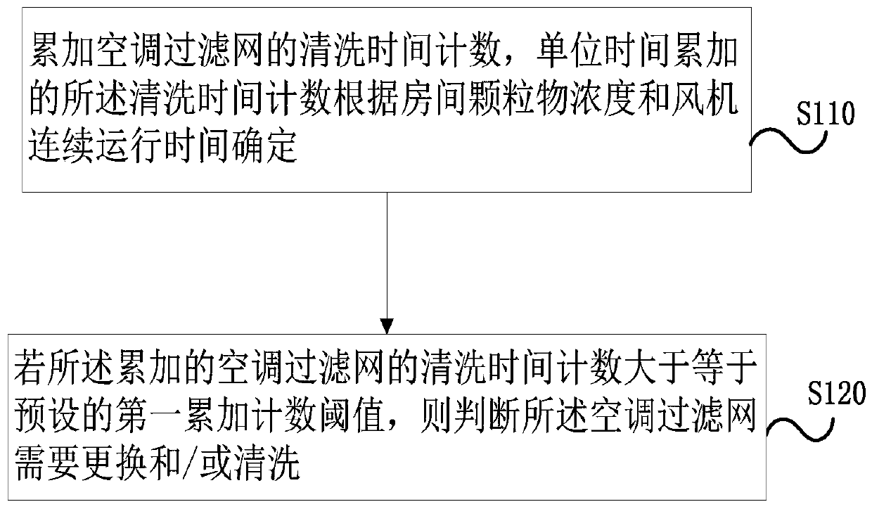 Air conditioner filter detection method, device, storage medium and air conditioner