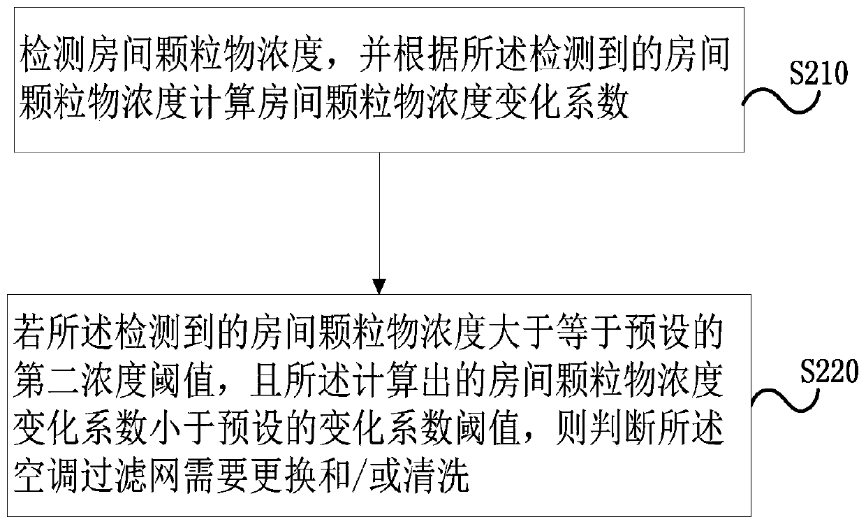 Air conditioner filter detection method, device, storage medium and air conditioner