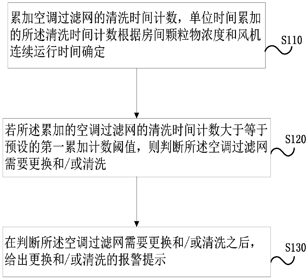 Air conditioner filter detection method, device, storage medium and air conditioner