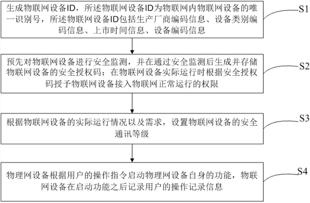 Equipment safety control method and system based on internet of things
