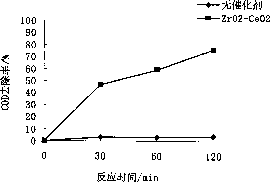 Rare earth composite oxide catalyst in catalytic wet oxidation process and preparing method thereof