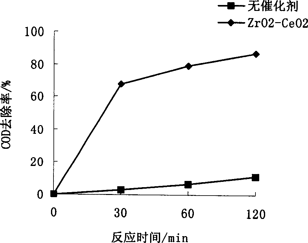 Rare earth composite oxide catalyst in catalytic wet oxidation process and preparing method thereof