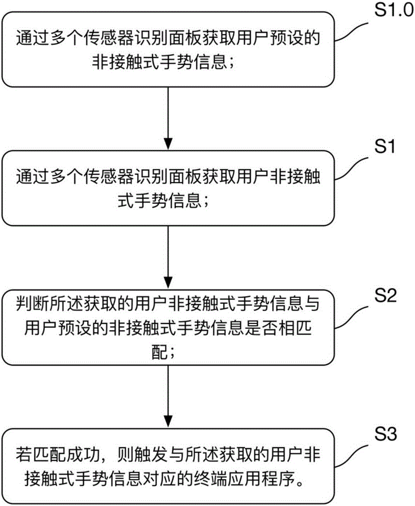 Method and device for triggering terminal application