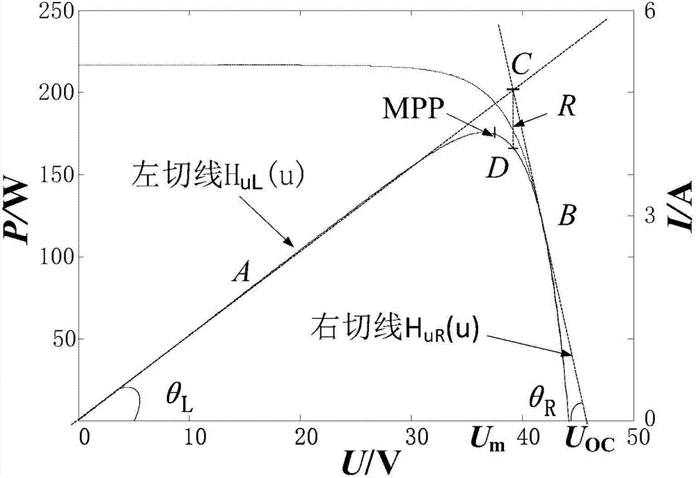 Photovoltaic MPPT control method based on linear iteration