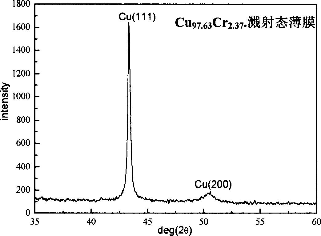 Single-target magnetic control sputtering process for Cu1-xCrx alloy film