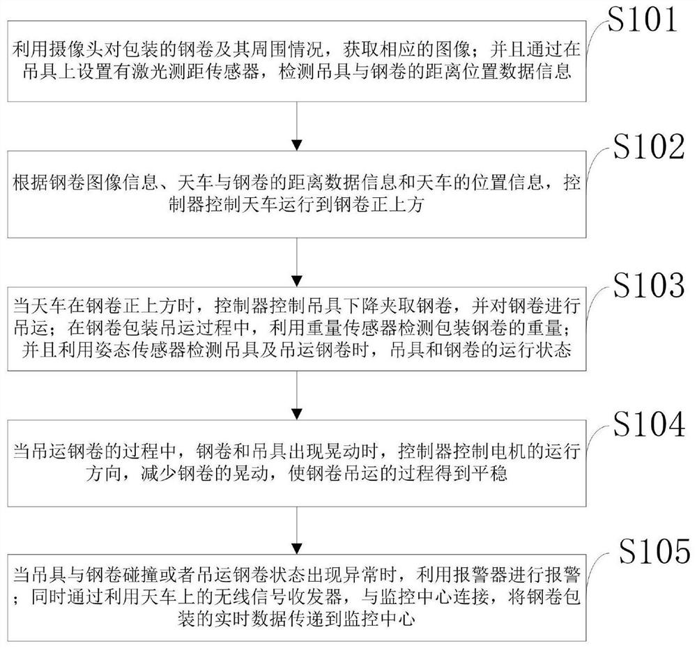 An intelligent steel belt hoisting packaging online compliance control system and method