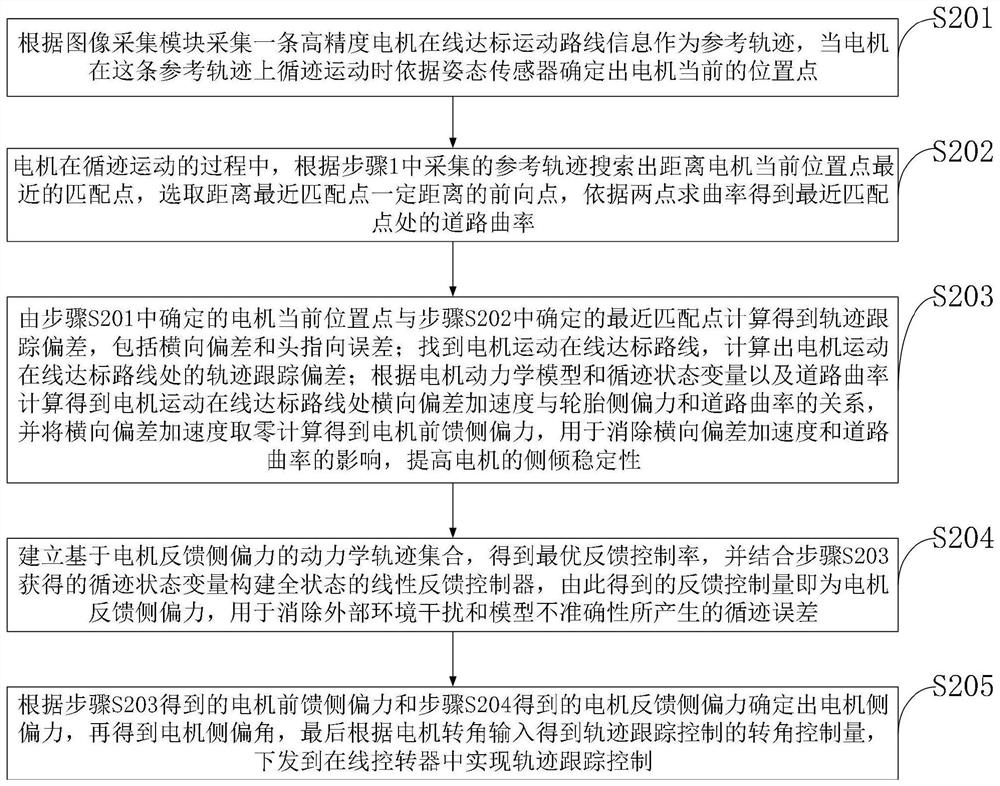 An intelligent steel belt hoisting packaging online compliance control system and method