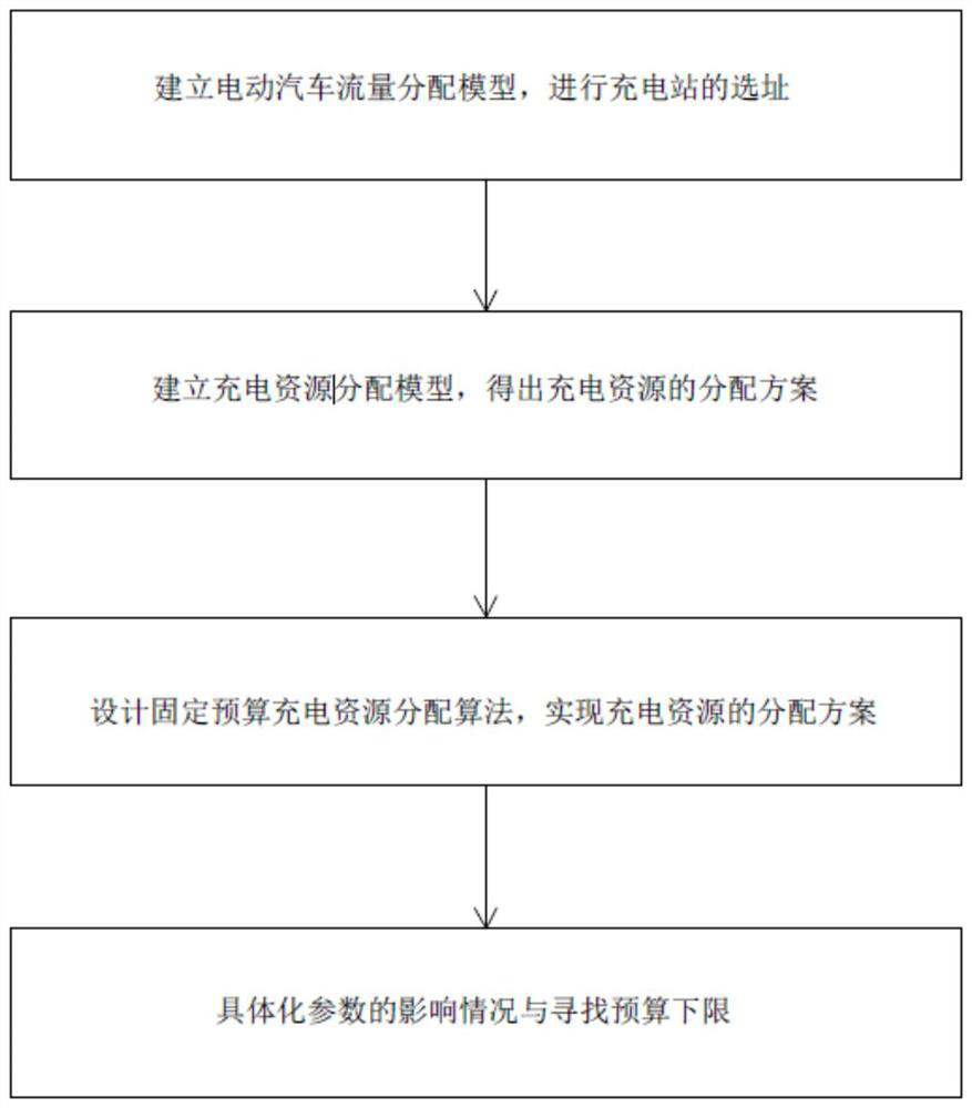 Electric vehicle charging station configuration method considering land price factor