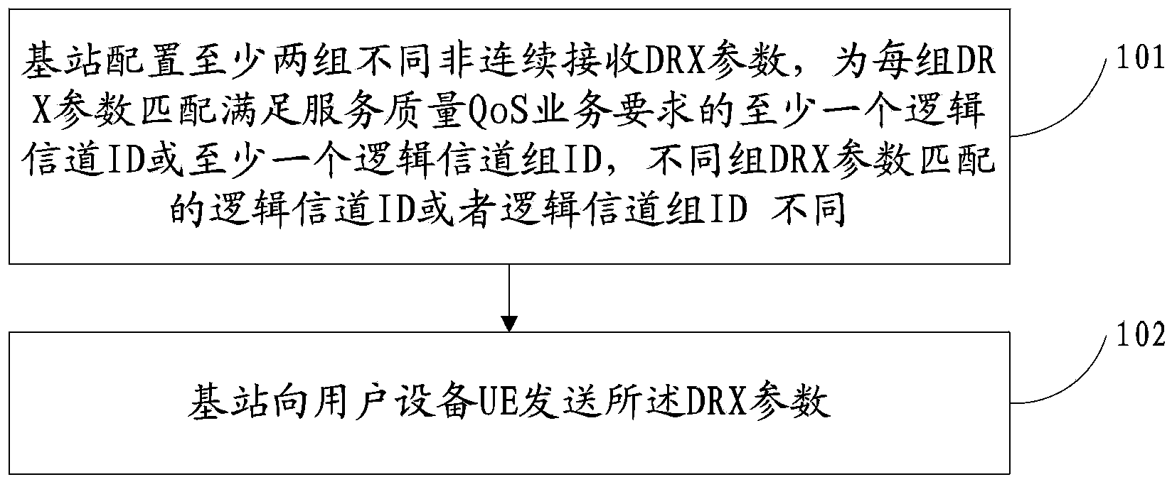 Method and device of configuring discontinuous reception parameters