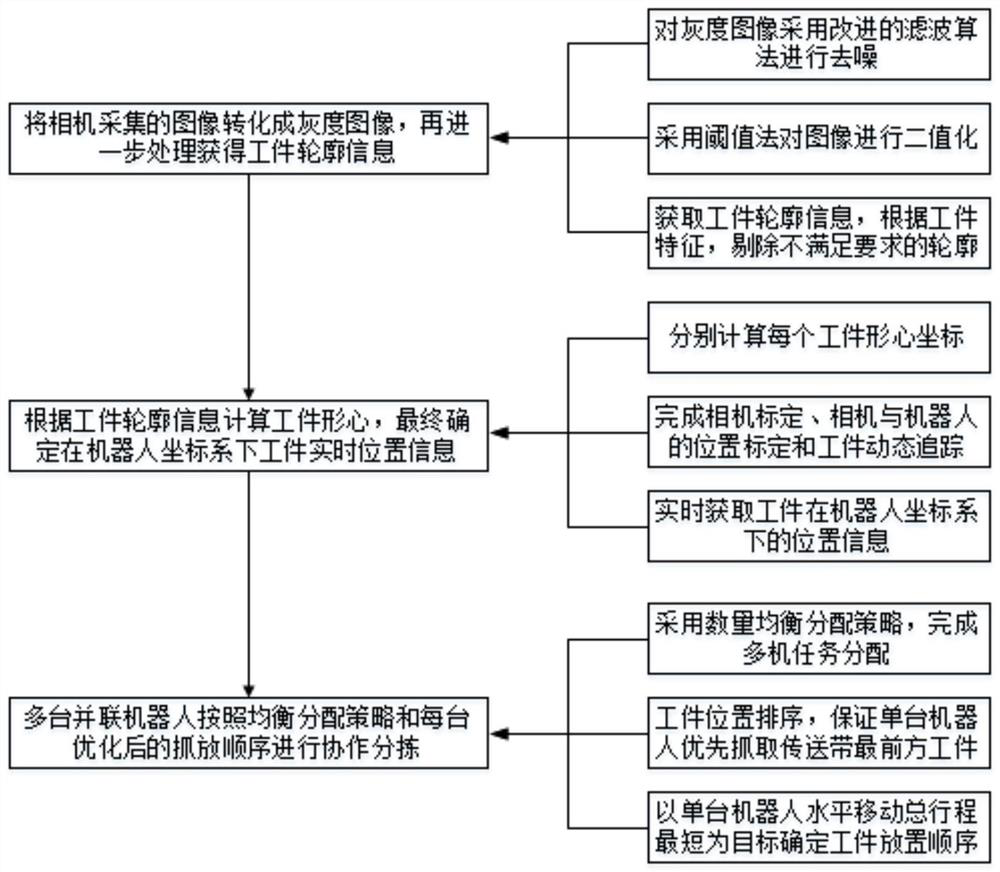 A multi-robot collaborative sorting method and system