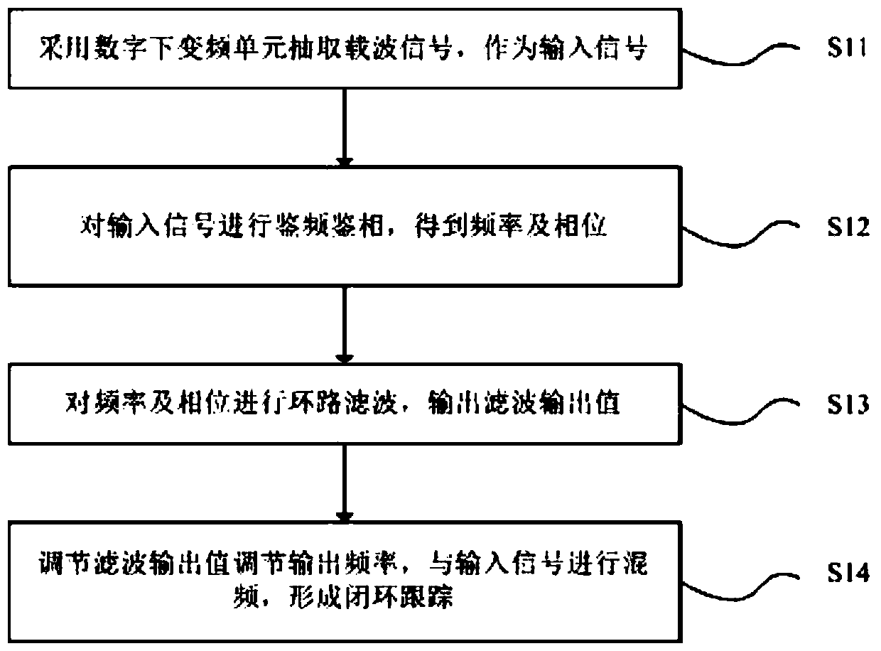 Carrier tracking method and tracking device of extremely low signal-to-noise ratio based on fpga