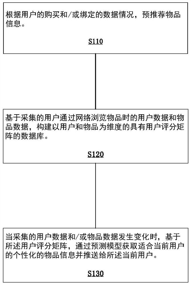 Intelligent recommendation method, system and device for article information during browsing of user