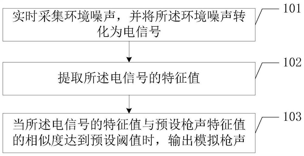 Deception jamming method, system and terminal equipment for gun sound location device