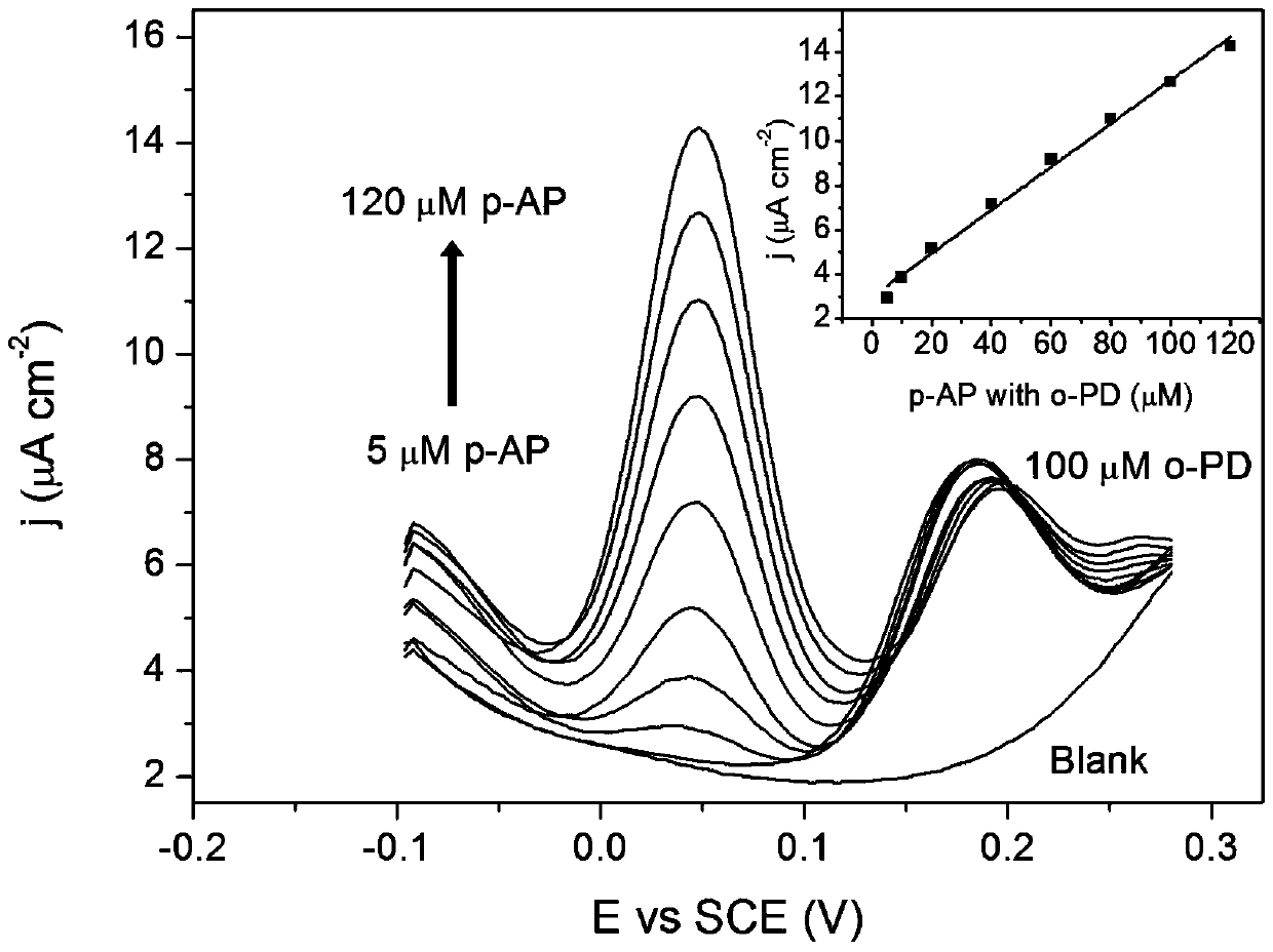 A method for the rapid detection of aromatic pollutants in wastewater using a nanoporous gold horseradish peroxidase sensor